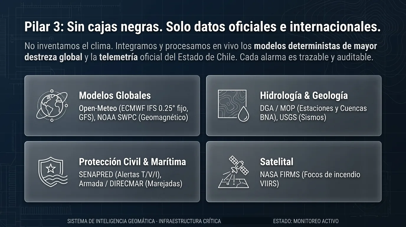 Pilar 3: sin cajas negras, solo modelos y telemetría oficial trazable.