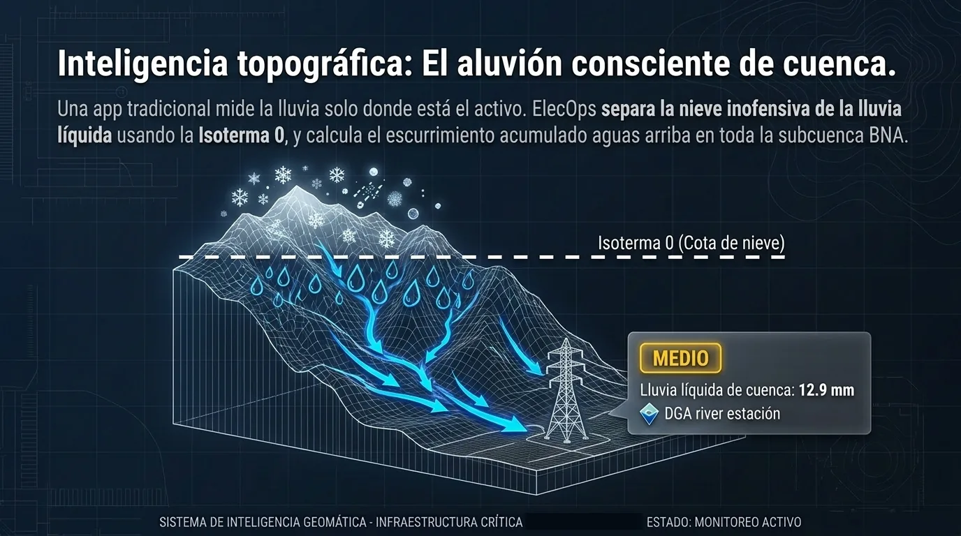 Inteligencia topográfica: aluvión consciente de cuenca con isoterma 0 y escurrimiento aguas arriba.